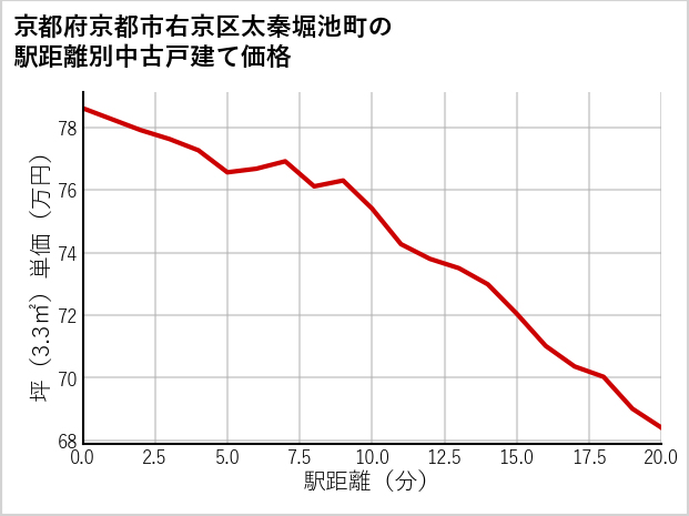 京都府京都市右京区太秦堀池町の徒歩距離別の中古戸建て坪単価