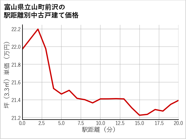 富山県立山町前沢の徒歩距離別の中古戸建て坪単価