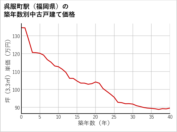 呉服町駅（福岡県）の築年数別の中古戸建て坪単価