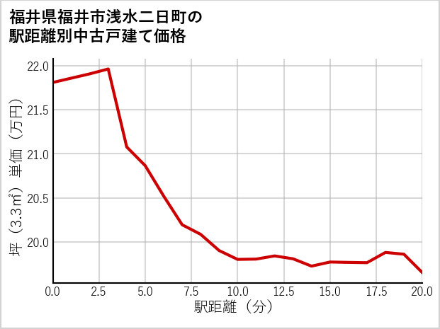 福井県福井市浅水二日町の徒歩距離別の中古戸建て坪単価