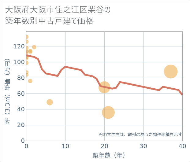 大阪府大阪市住之江区柴谷の築年数別の中古戸建て坪単価