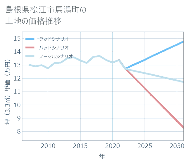 島根県松江市馬潟町の土地価格推移