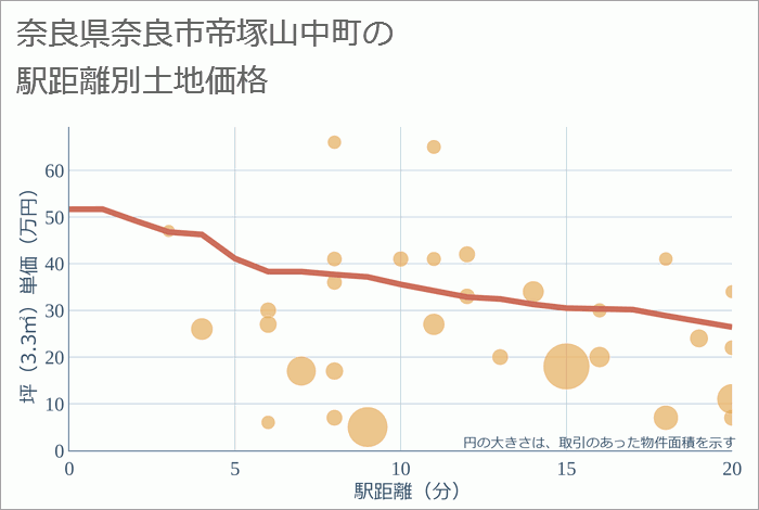 奈良県奈良市帝塚山中町の徒歩距離別の土地坪単価