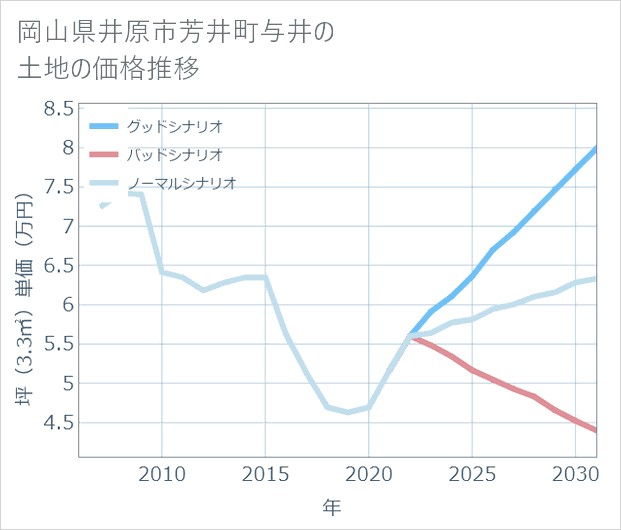 岡山県井原市芳井町与井の土地価格推移