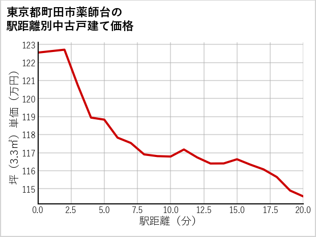 東京都町田市薬師台の徒歩距離別の中古戸建て坪単価