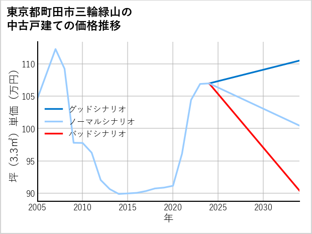 東京都町田市三輪緑山の中古戸建て価格推移