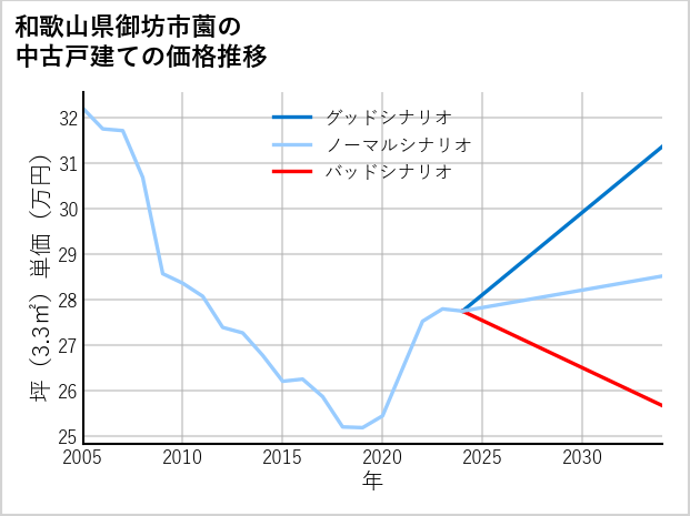 和歌山県御坊市薗の中古戸建て価格推移