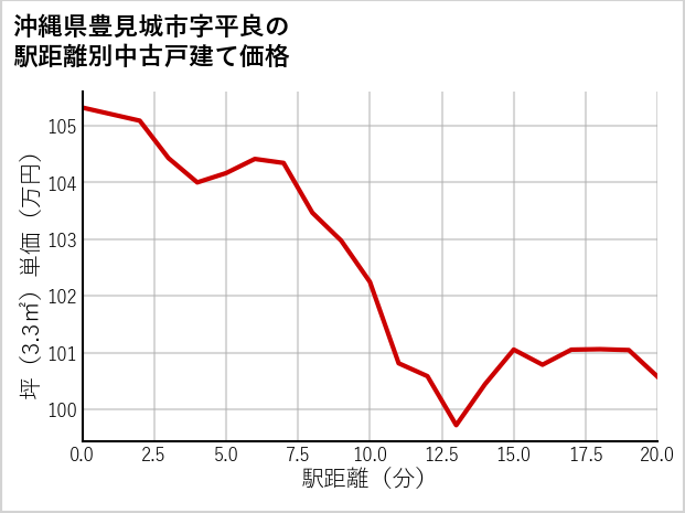 沖縄県豊見城市平良の徒歩距離別の中古戸建て坪単価