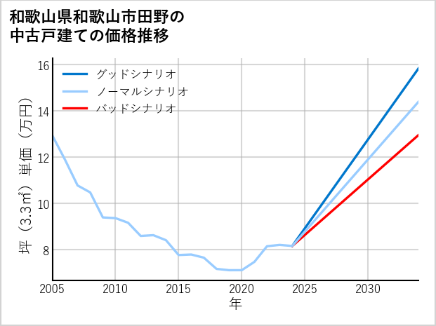 和歌山県和歌山市田野の中古戸建て価格推移