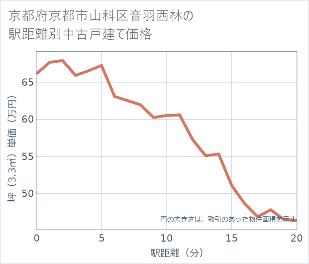 京都府京都市山科区音羽西林の徒歩距離別の中古戸建て坪単価