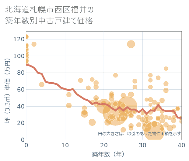 北海道札幌市西区福井の築年数別の中古戸建て坪単価
