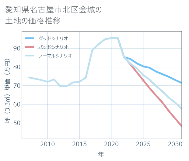 愛知県名古屋市北区金城の土地価格推移