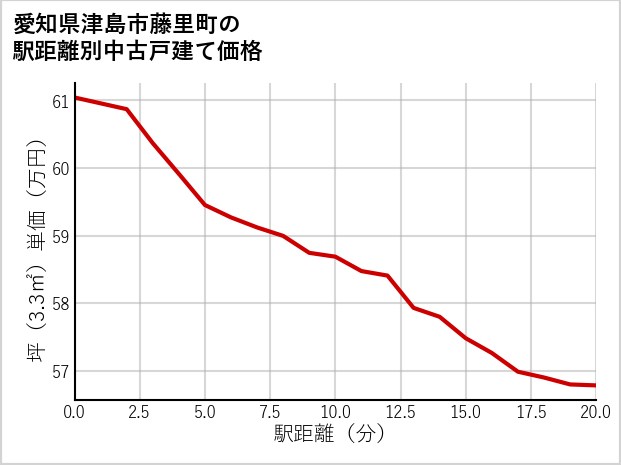 愛知県津島市藤里町の徒歩距離別の中古戸建て坪単価
