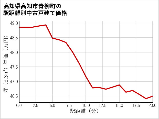 高知県高知市青柳町の徒歩距離別の中古戸建て坪単価