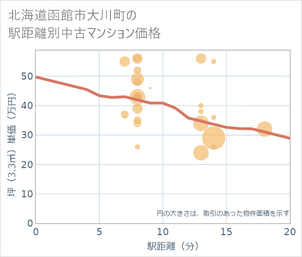 北海道函館市大川町の徒歩距離別の中古マンション坪単価