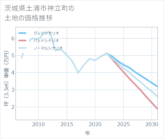 茨城県土浦市神立町の土地価格推移