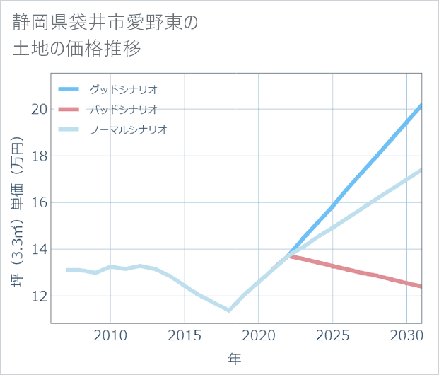 静岡県袋井市愛野東の土地価格推移