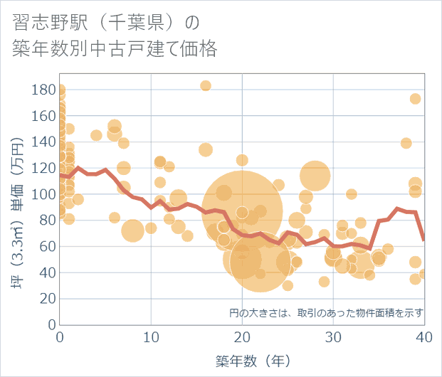 習志野駅（千葉県）の築年数別の中古戸建て坪単価