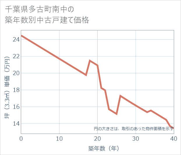 千葉県多古町南中の築年数別の中古戸建て坪単価