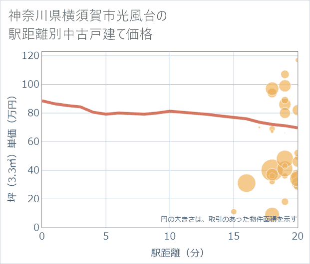 神奈川県横須賀市光風台の徒歩距離別の中古戸建て坪単価