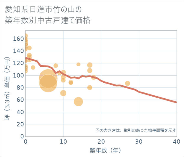 愛知県日進市竹の山の築年数別の中古戸建て坪単価