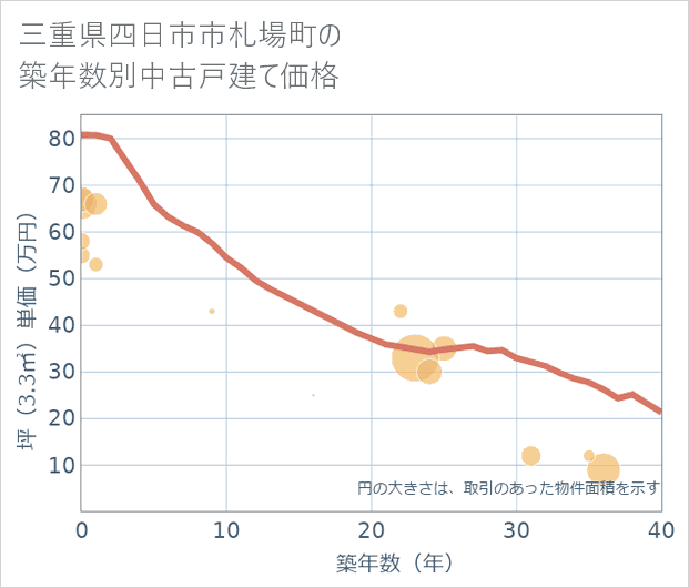 三重県四日市市札場町の築年数別の中古戸建て坪単価