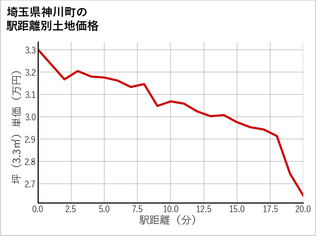 埼玉県神川町元原の徒歩距離別の土地坪単価