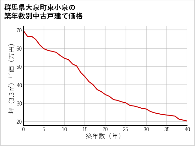 群馬県大泉町東小泉の築年数別の中古戸建て坪単価