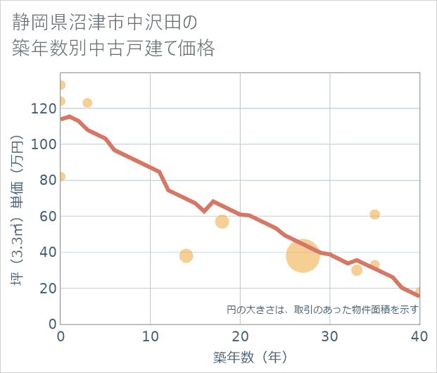 静岡県沼津市中沢田の築年数別の中古戸建て坪単価