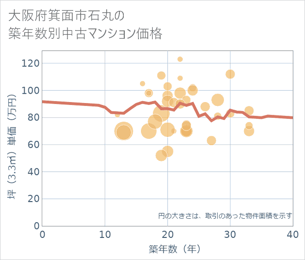 大阪府箕面市石丸の築年数別の中古マンション坪単価
