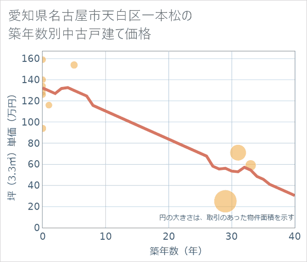 愛知県名古屋市天白区一本松の築年数別の中古戸建て坪単価