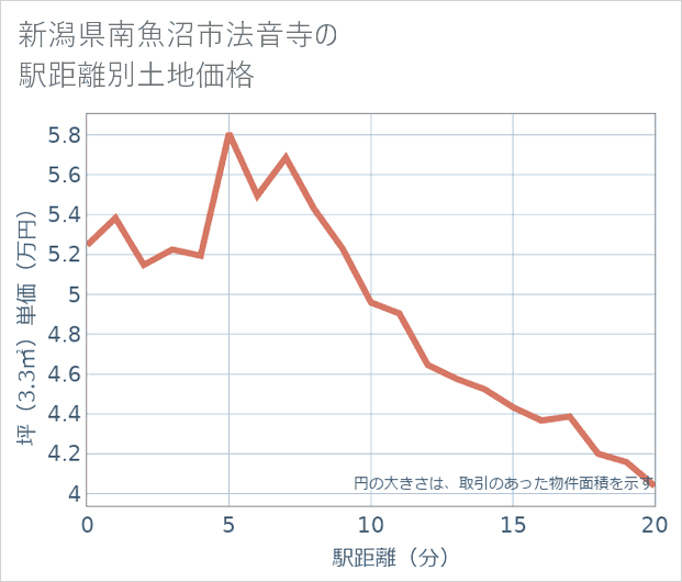 新潟県南魚沼市法音寺の徒歩距離別の土地坪単価