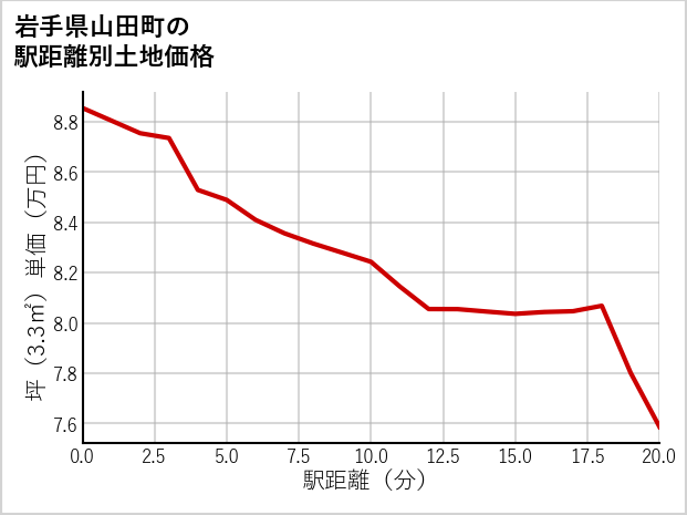 岩手県山田町の徒歩距離別の土地坪単価