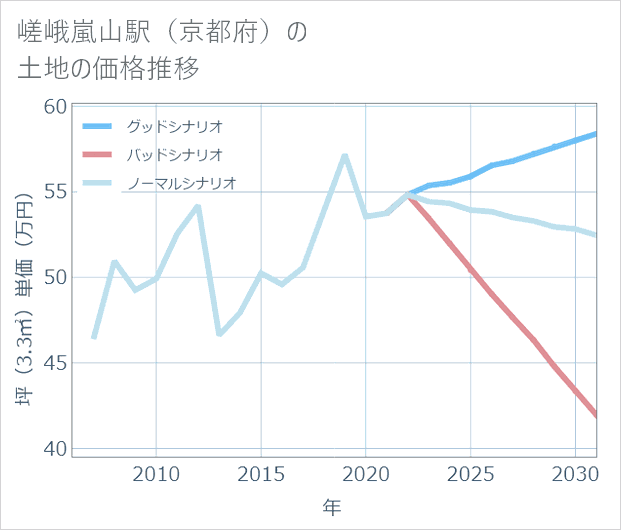 嵯峨嵐山駅(京都府)の土地価格推移