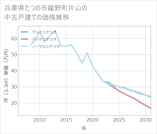 兵庫県たつの市龍野町片山の中古戸建て価格推移