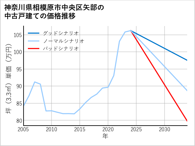 神奈川県相模原市中央区矢部の中古戸建て価格推移