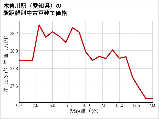 木曽川駅（愛知県）の徒歩距離別の中古戸建て坪単価
