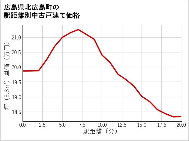 広島県北広島町の徒歩距離別の中古戸建て坪単価