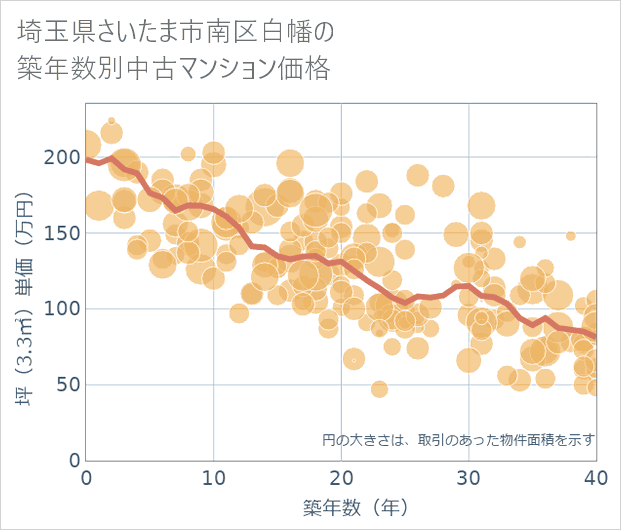 埼玉県さいたま市南区白幡の築年数別の中古マンション坪単価