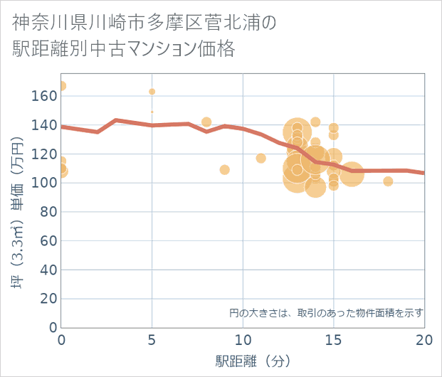 神奈川県川崎市多摩区菅北浦の徒歩距離別の中古マンション坪単価