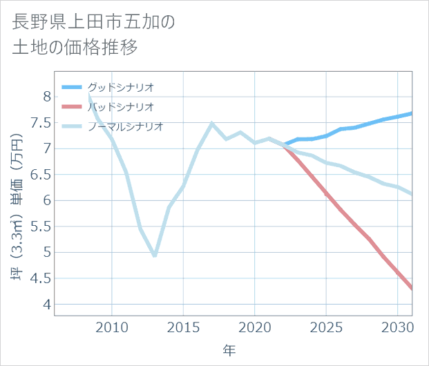 長野県上田市五加の土地価格推移