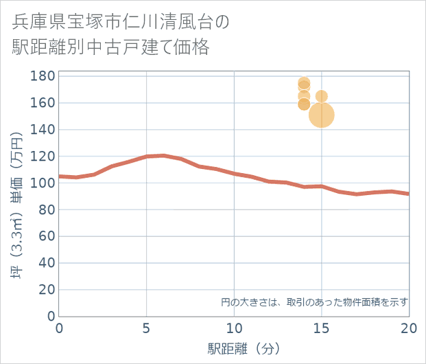 兵庫県宝塚市仁川清風台の徒歩距離別の中古戸建て坪単価