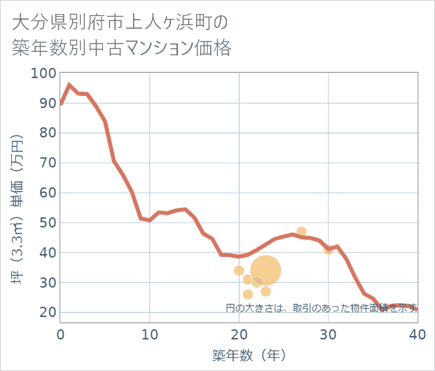 大分県別府市上人ケ浜町の築年数別の中古マンション坪単価
