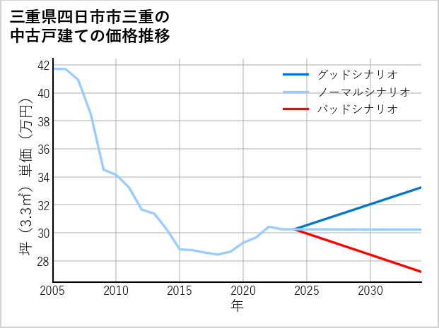 三重県四日市市三重の中古戸建て価格推移