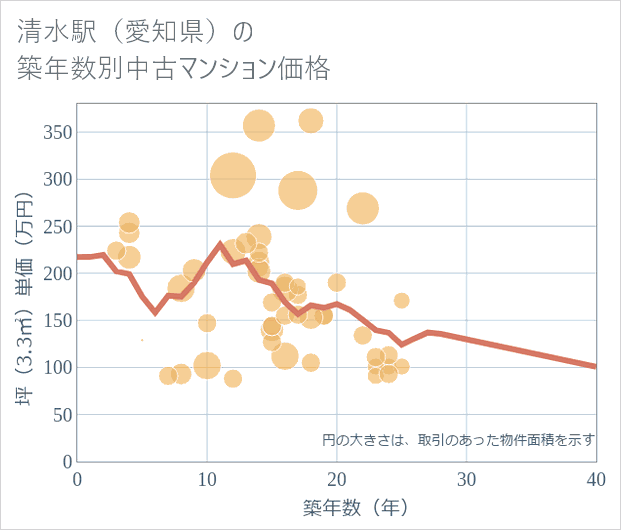 清水駅(愛知県)の築年数別の中古マンション坪単価