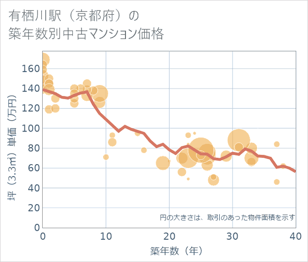 有栖川駅(京都府)の築年数別の中古マンション坪単価