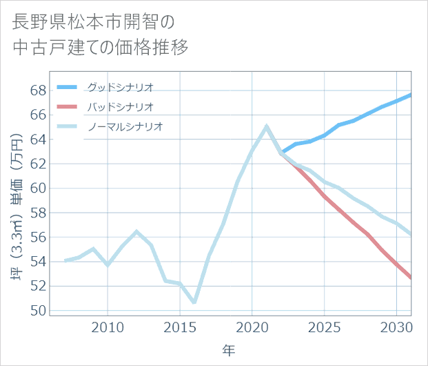 長野県松本市開智の中古戸建て価格推移