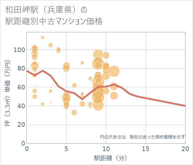 和田岬駅(兵庫県)の徒歩距離別の中古マンション坪単価
