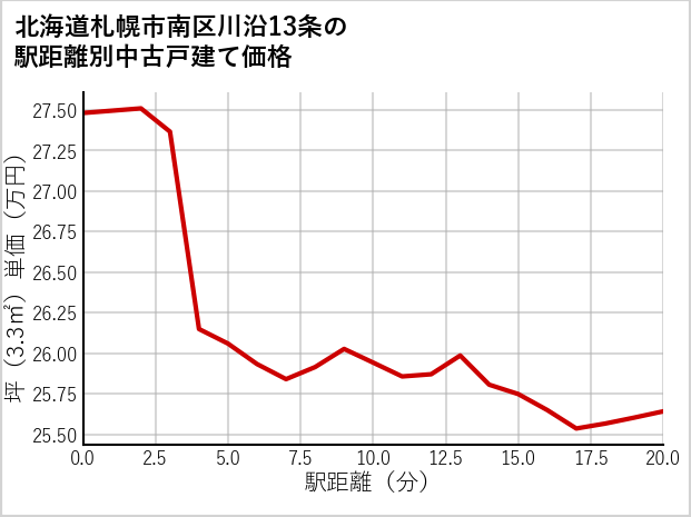 北海道札幌市南区川沿13条の徒歩距離別の中古戸建て坪単価