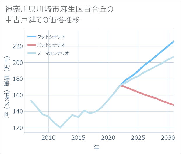 神奈川県川崎市麻生区百合丘の中古戸建て価格推移